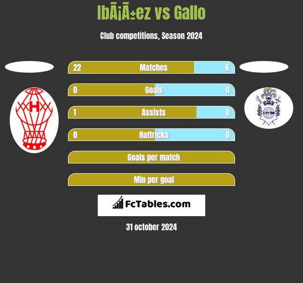 IbÃ¡Ã±ez vs Gallo h2h player stats