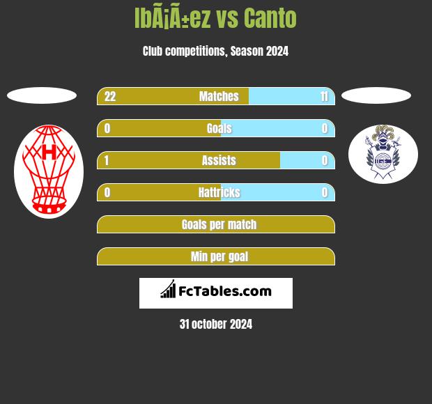 IbÃ¡Ã±ez vs Canto h2h player stats