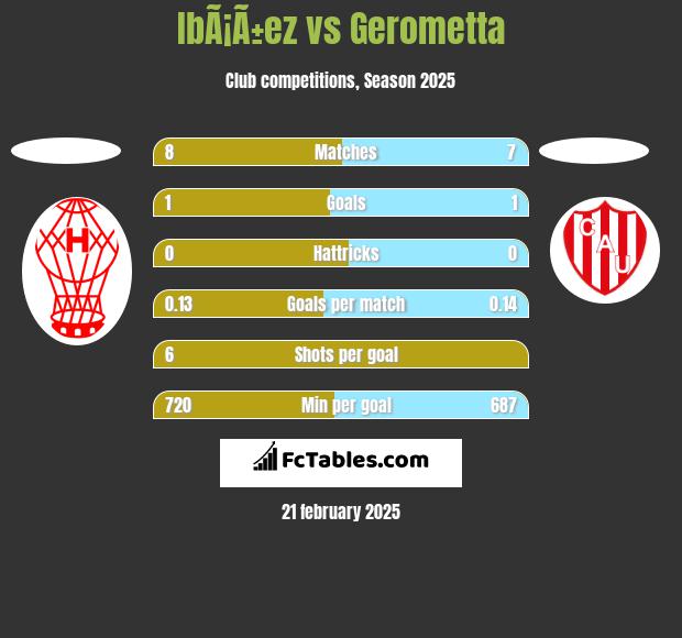 IbÃ¡Ã±ez vs Gerometta h2h player stats