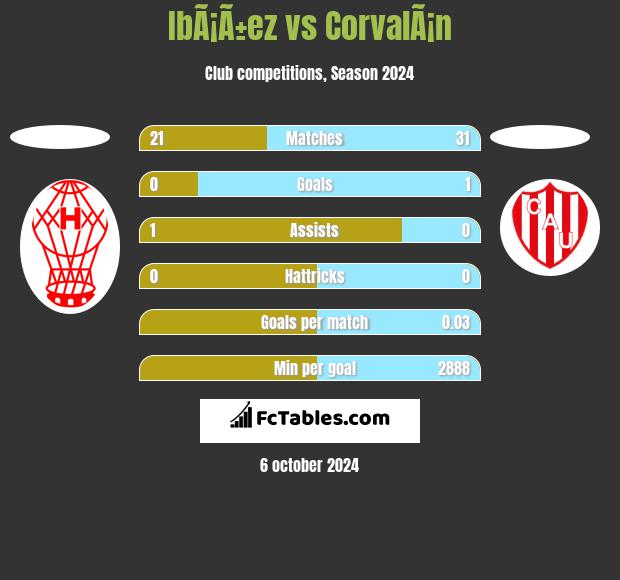 IbÃ¡Ã±ez vs CorvalÃ¡n h2h player stats