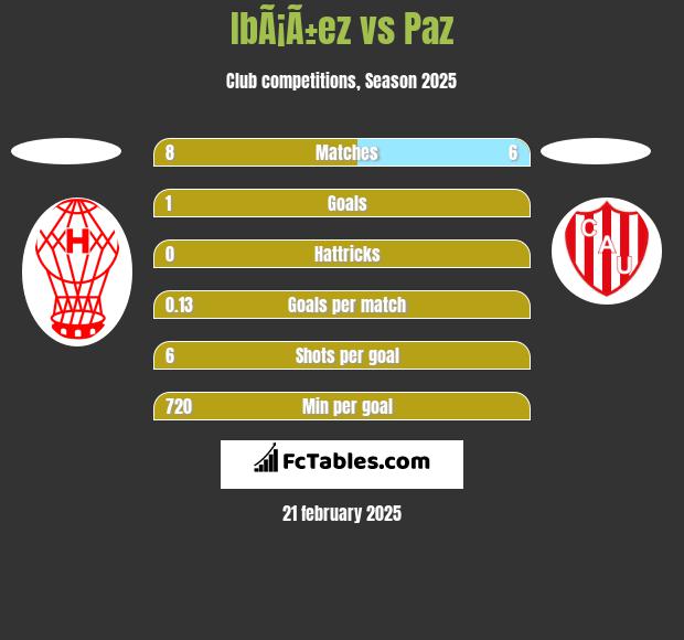 IbÃ¡Ã±ez vs Paz h2h player stats