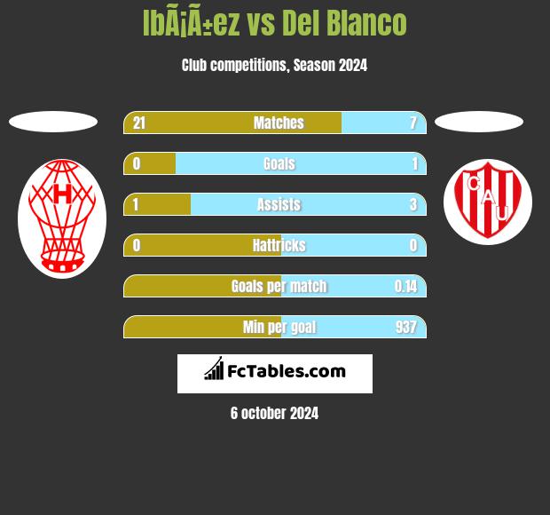 IbÃ¡Ã±ez vs Del Blanco h2h player stats