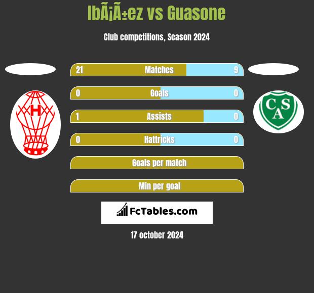 IbÃ¡Ã±ez vs Guasone h2h player stats