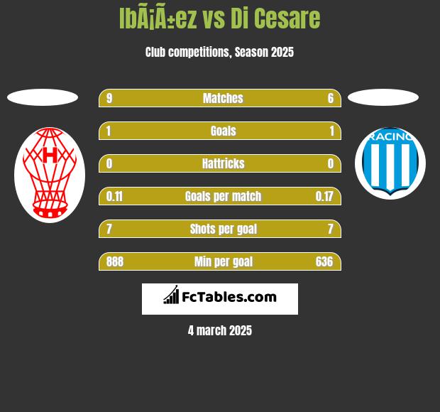 IbÃ¡Ã±ez vs Di Cesare h2h player stats