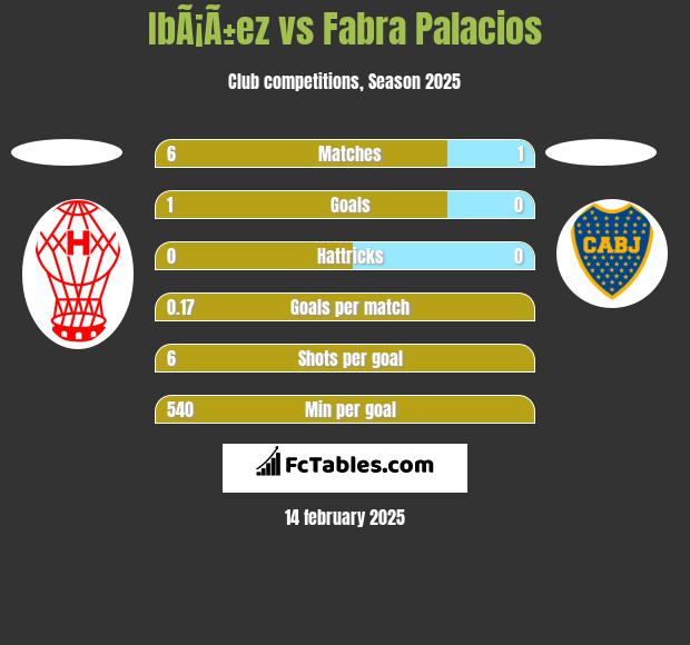 IbÃ¡Ã±ez vs Fabra Palacios h2h player stats