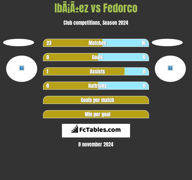 IbÃ¡Ã±ez vs Fedorco h2h player stats