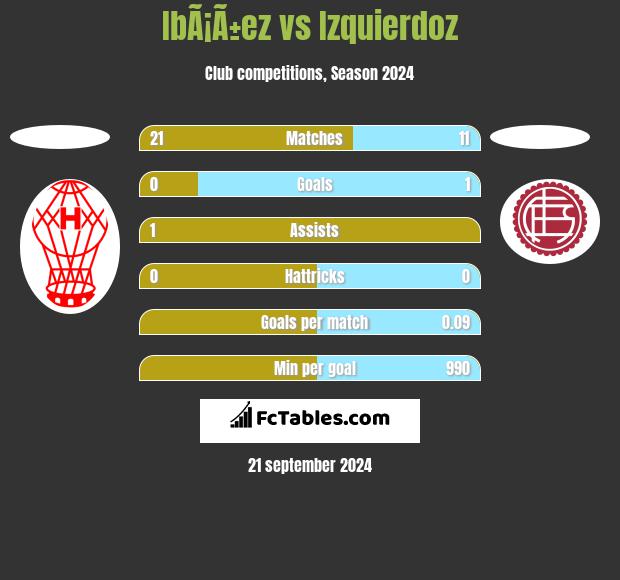 IbÃ¡Ã±ez vs Izquierdoz h2h player stats