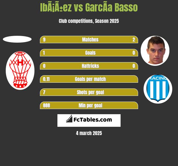 IbÃ¡Ã±ez vs GarcÃ­a Basso h2h player stats