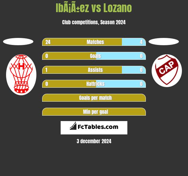 IbÃ¡Ã±ez vs Lozano h2h player stats