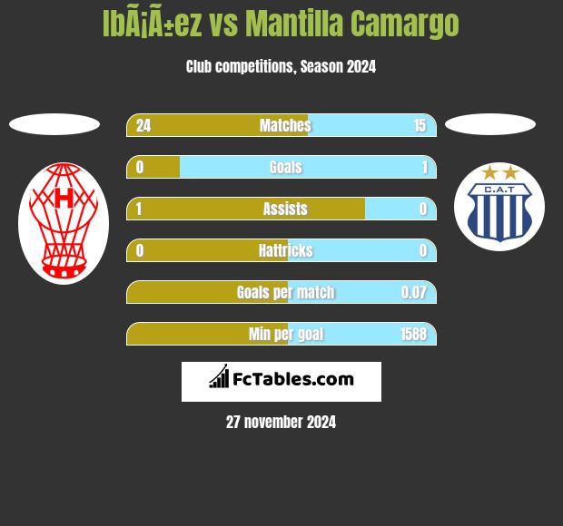 IbÃ¡Ã±ez vs Mantilla Camargo h2h player stats