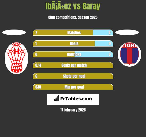 IbÃ¡Ã±ez vs Garay h2h player stats