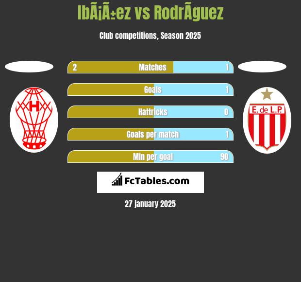 IbÃ¡Ã±ez vs RodrÃ­guez h2h player stats