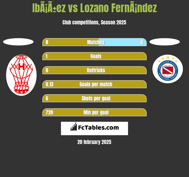 IbÃ¡Ã±ez vs Lozano FernÃ¡ndez h2h player stats