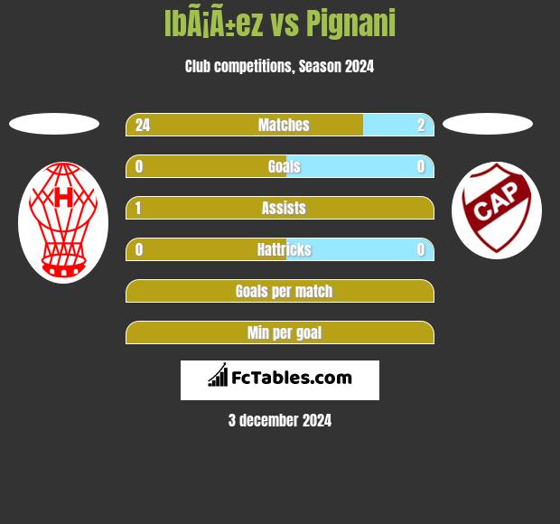 IbÃ¡Ã±ez vs Pignani h2h player stats