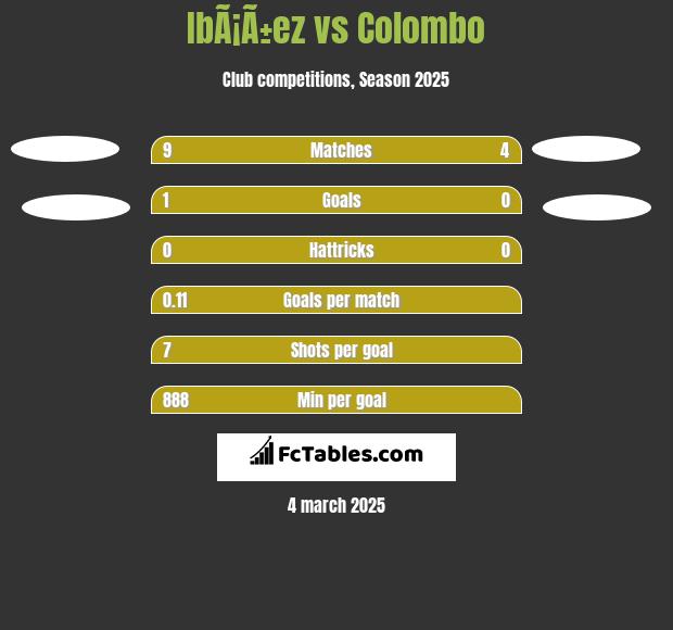 IbÃ¡Ã±ez vs Colombo h2h player stats