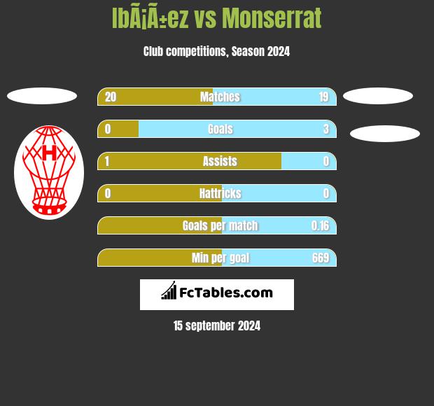 IbÃ¡Ã±ez vs Monserrat h2h player stats