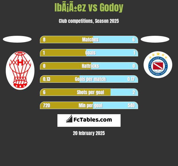 IbÃ¡Ã±ez vs Godoy h2h player stats