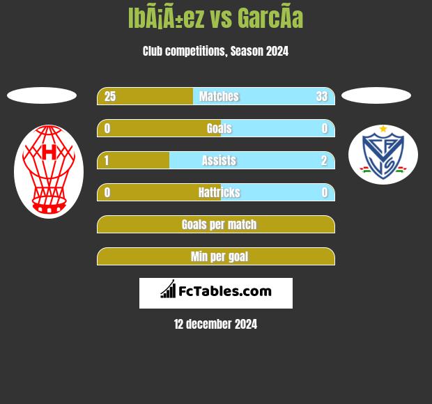 IbÃ¡Ã±ez vs GarcÃ­a h2h player stats