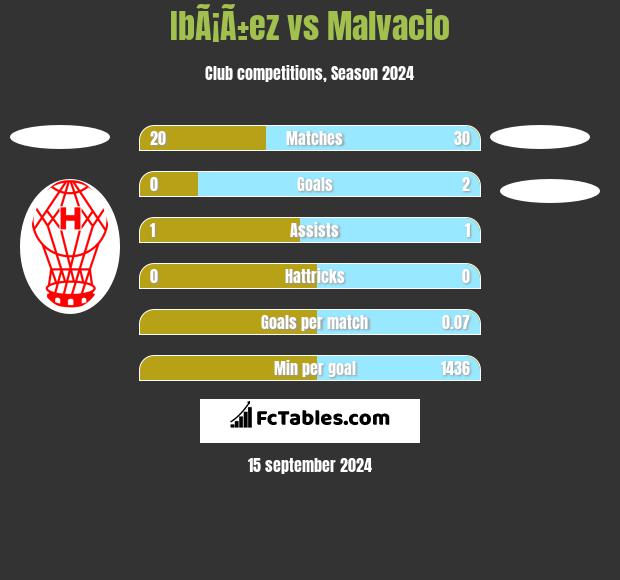 IbÃ¡Ã±ez vs Malvacio h2h player stats