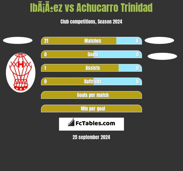 IbÃ¡Ã±ez vs Achucarro Trinidad h2h player stats