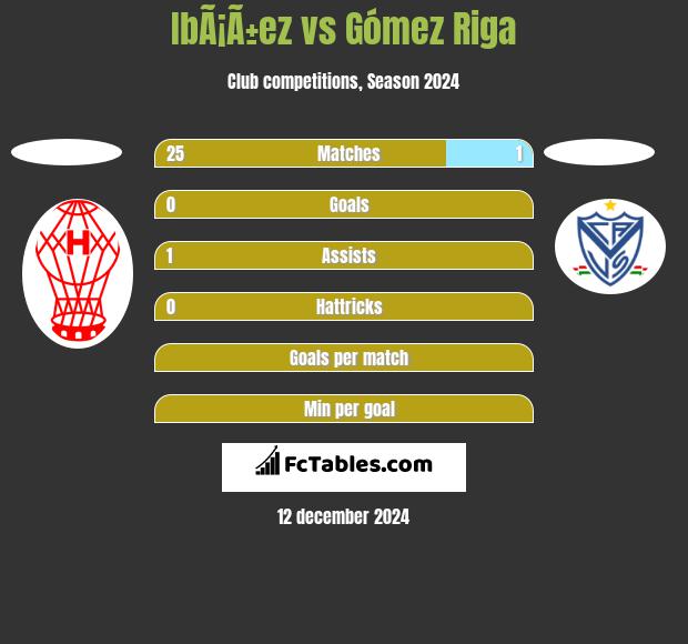 IbÃ¡Ã±ez vs Gómez Riga h2h player stats