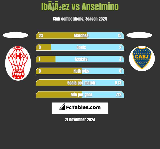 IbÃ¡Ã±ez vs Anselmino h2h player stats