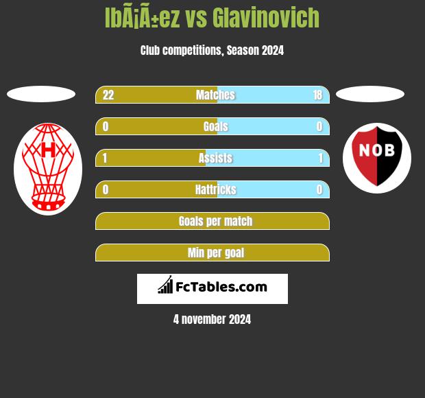 IbÃ¡Ã±ez vs Glavinovich h2h player stats