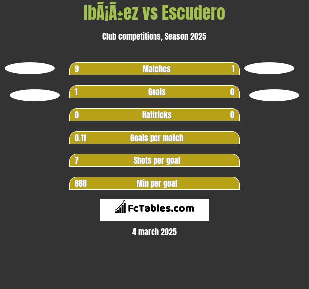 IbÃ¡Ã±ez vs Escudero h2h player stats