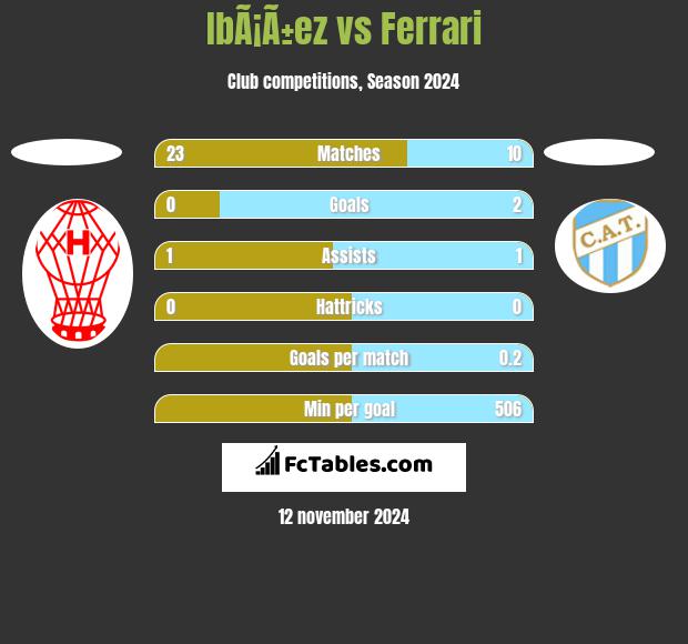 IbÃ¡Ã±ez vs Ferrari h2h player stats