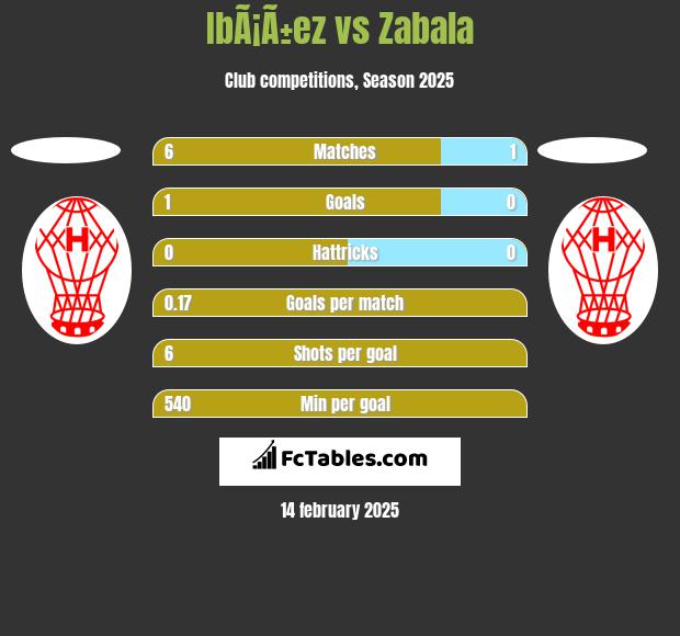 IbÃ¡Ã±ez vs Zabala h2h player stats