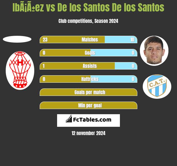 IbÃ¡Ã±ez vs De los Santos De los Santos h2h player stats