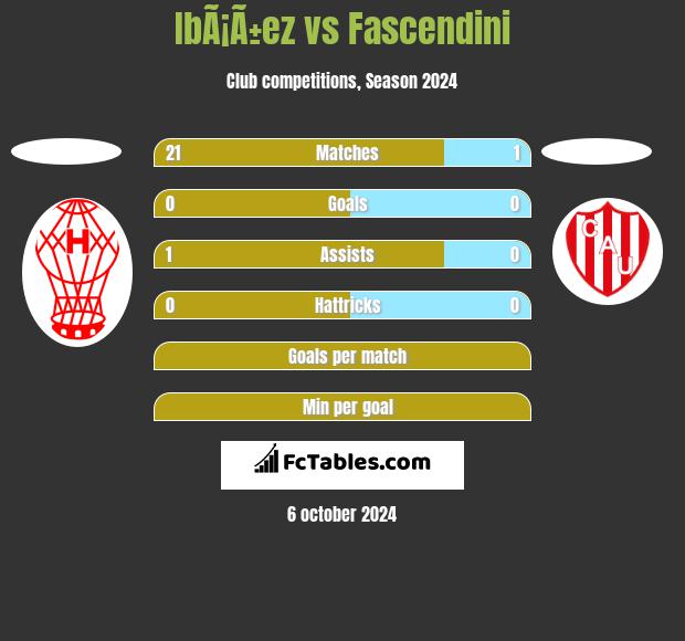 IbÃ¡Ã±ez vs Fascendini h2h player stats