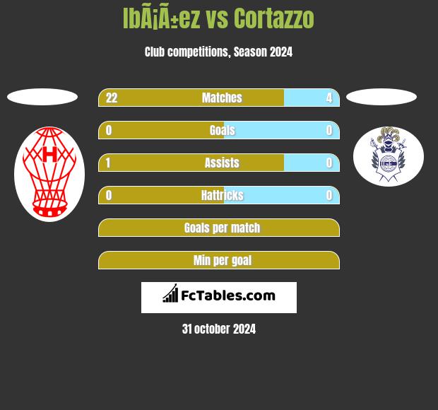 IbÃ¡Ã±ez vs Cortazzo h2h player stats