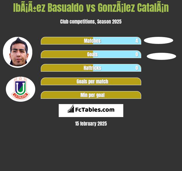 IbÃ¡Ã±ez Basualdo vs GonzÃ¡lez CatalÃ¡n h2h player stats