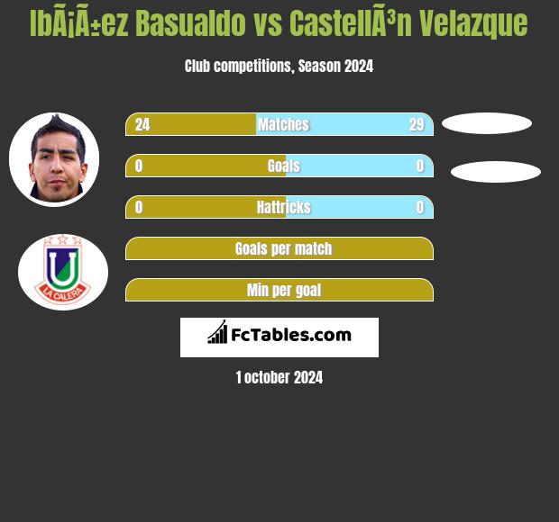 IbÃ¡Ã±ez Basualdo vs CastellÃ³n Velazque h2h player stats