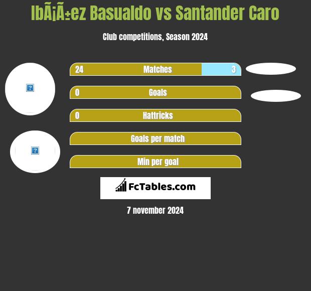 IbÃ¡Ã±ez Basualdo vs Santander Caro h2h player stats