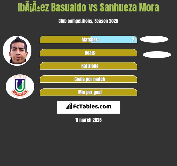 IbÃ¡Ã±ez Basualdo vs Sanhueza Mora h2h player stats