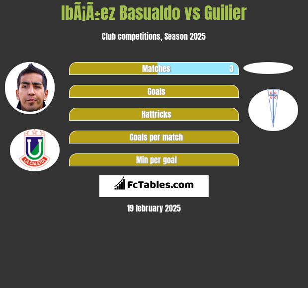 IbÃ¡Ã±ez Basualdo vs Guilier h2h player stats