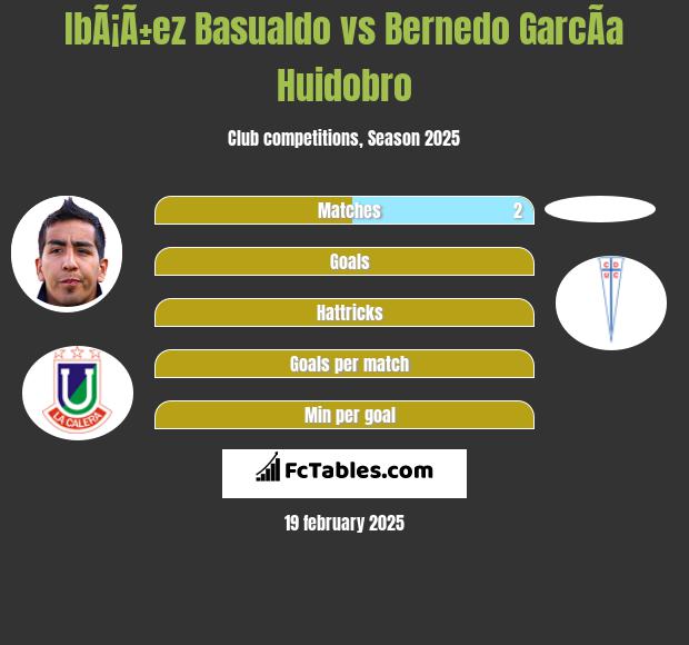 IbÃ¡Ã±ez Basualdo vs Bernedo GarcÃ­a Huidobro h2h player stats