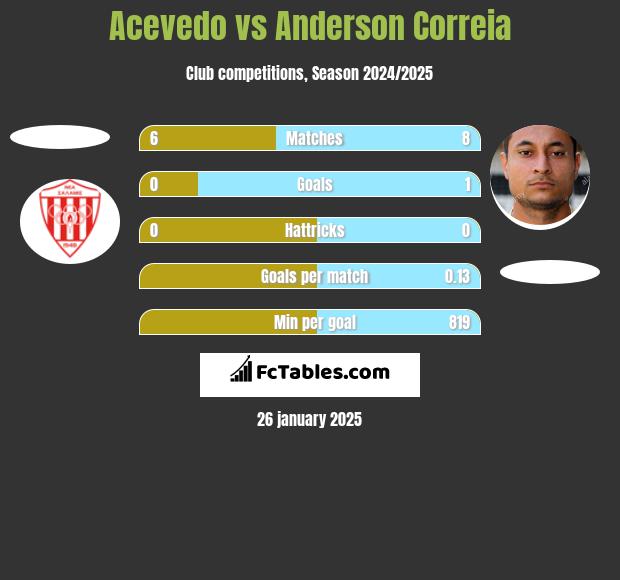 Acevedo vs Anderson Correia h2h player stats