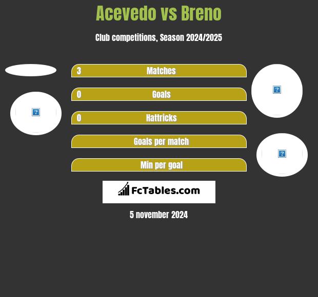 Acevedo vs Breno h2h player stats