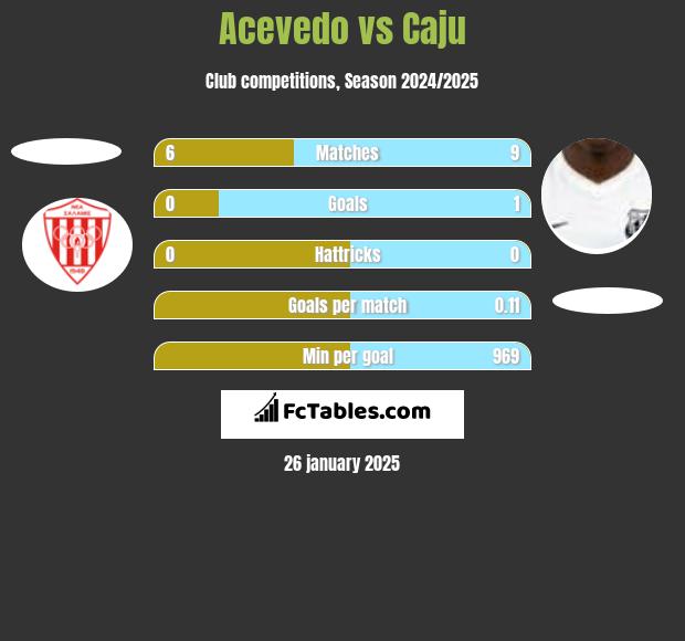 Acevedo vs Caju h2h player stats