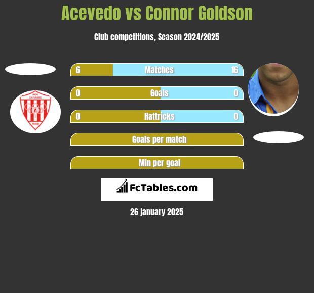 Acevedo vs Connor Goldson h2h player stats