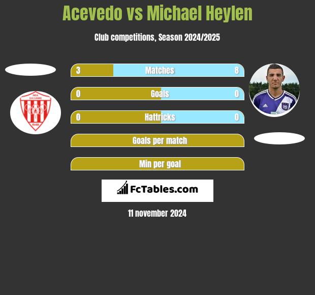 Acevedo vs Michael Heylen h2h player stats