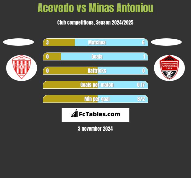 Acevedo vs Minas Antoniou h2h player stats