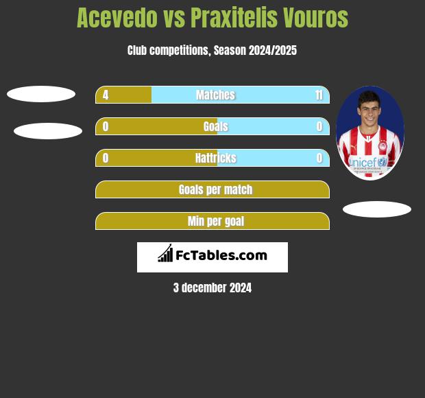 Acevedo vs Praxitelis Vouros h2h player stats