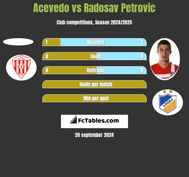 Acevedo vs Radosav Petrović h2h player stats