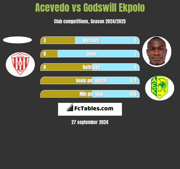 Acevedo vs Godswill Ekpolo h2h player stats