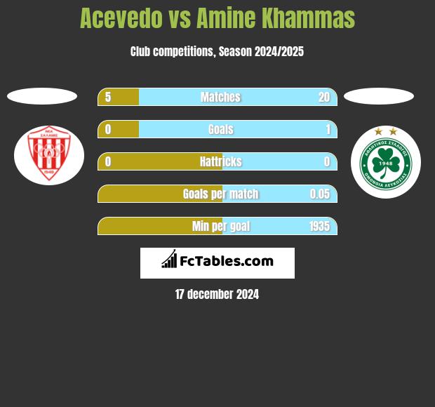 Acevedo vs Amine Khammas h2h player stats