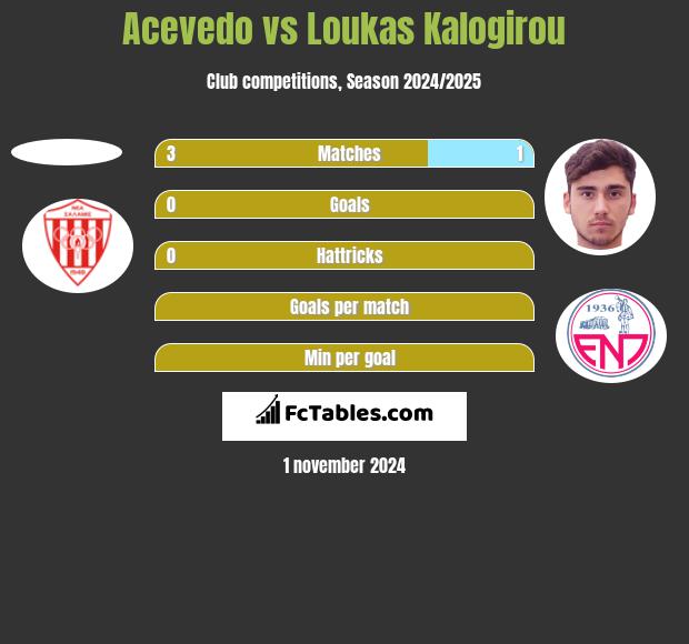 Acevedo vs Loukas Kalogirou h2h player stats